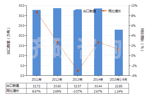 2011-2015年9月中國(guó)煙花、爆竹(HS36041000)出口量及增速統(tǒng)計(jì)
